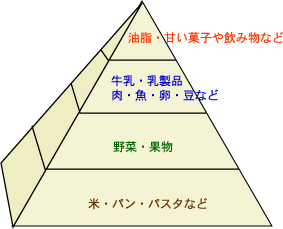 食事指針ピラミッド